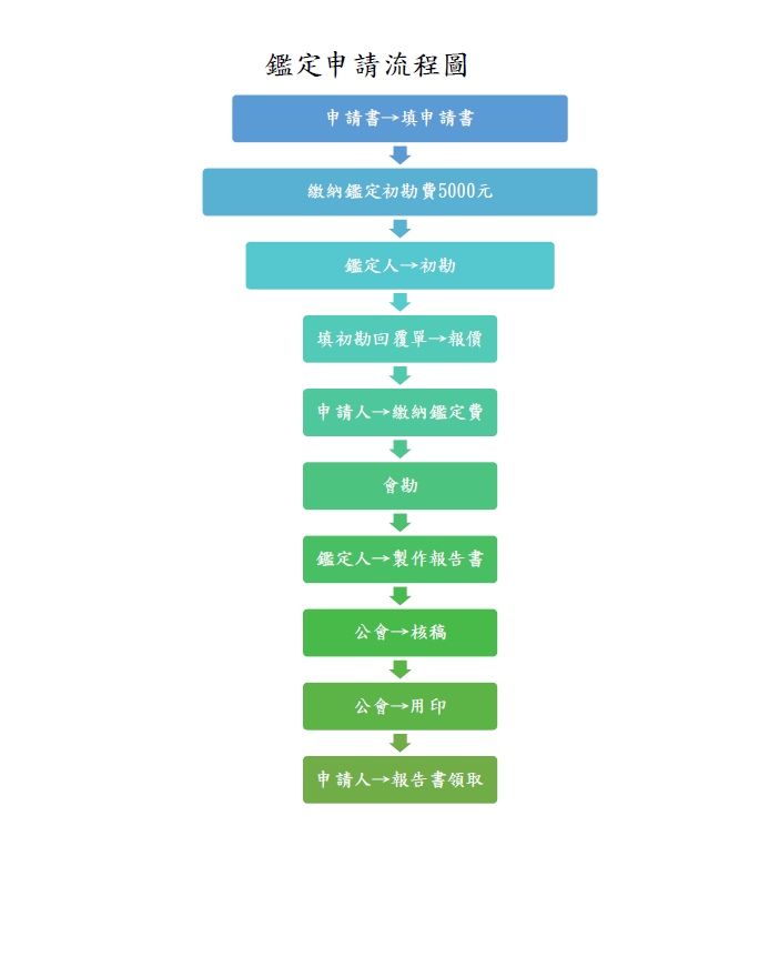  鑑定申請流程